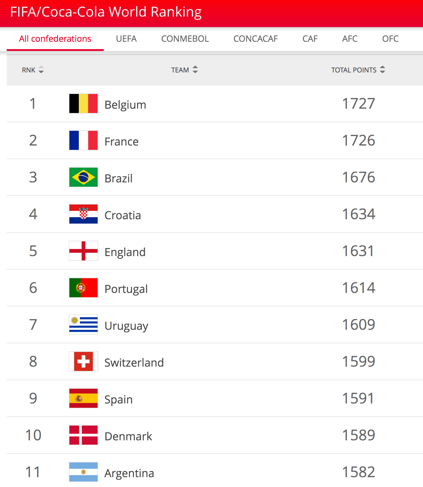 Footbal ranking 2018